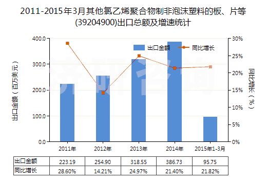 2011-2015年3月其他氯乙烯聚合物制非泡沫塑料的板、片等(39204900)出口總額及增速統(tǒng)計
